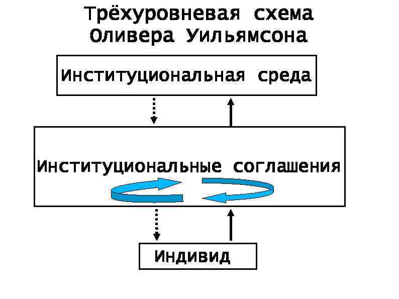 Трёхуровневая схема Оливера Уильямсона Институциональная среда Институциональные соглашения Индивид 