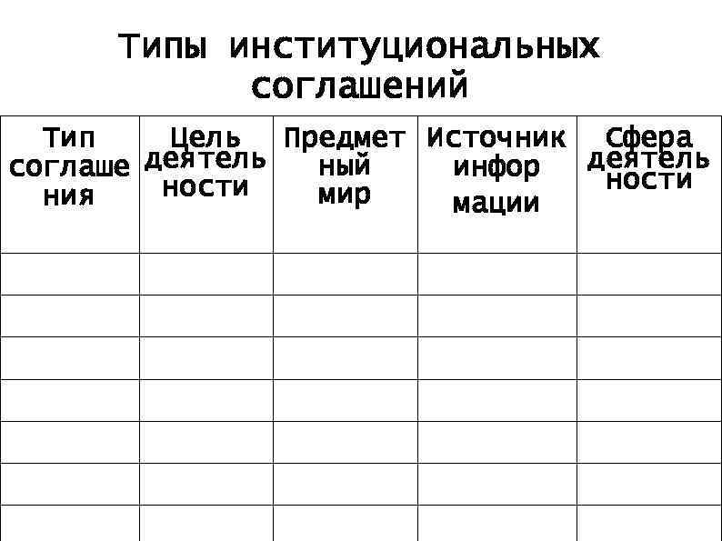 Типы институциональных соглашений Тип Цель Предмет Источник Сфера деятель ный соглаше деятель инфор ности