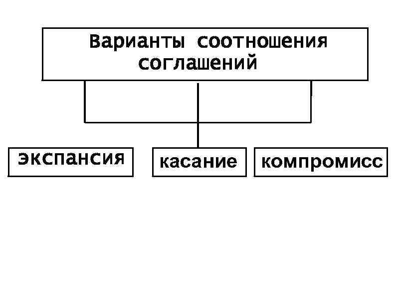 Варианты соотношения соглашений экспансия касание компромисс 