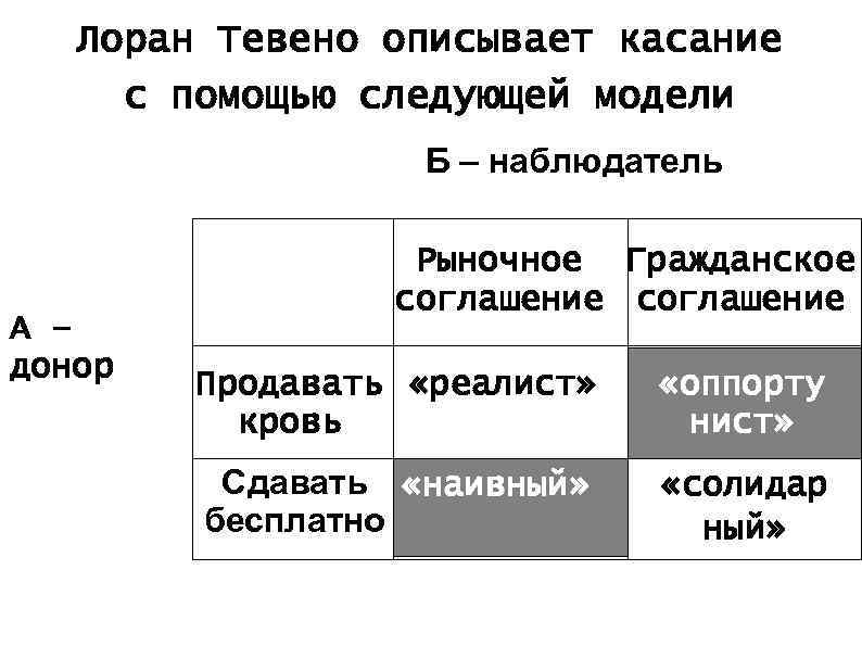Лоран Тевено описывает касание с помощью следующей модели Б – наблюдатель А – донор