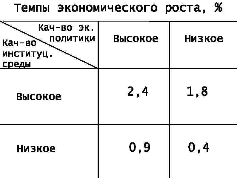 Темпы экономического роста, % Кач-во эк. политики Кач-во Высокое Низкое институц. среды Высокое 2,