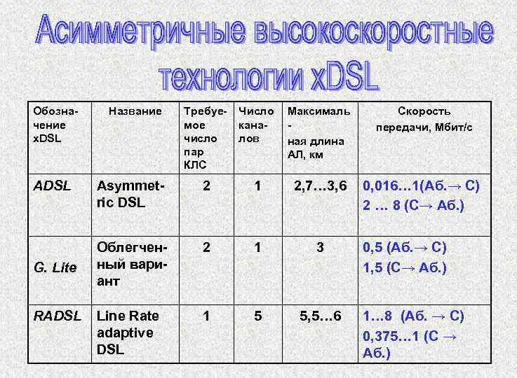 Обозначение x. DSL ADSL G. Lite RADSL Название Требуемое число пар КЛС Число каналов