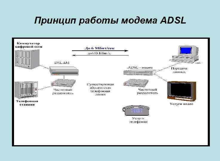 Принцип работы модема ADSL 