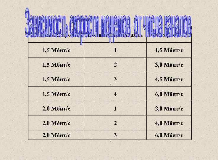 Базовая скорость Количество каналов Скорость 1, 5 Мбит/с 2 3, 0 Мбит/с 1, 5