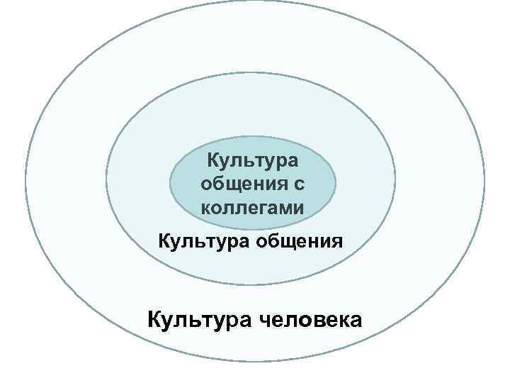 Культура общения с коллегами Культура общения Культура человека 