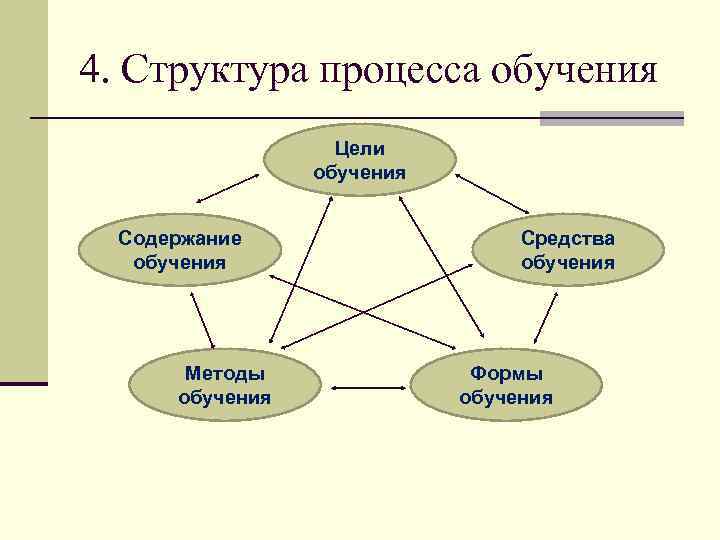 Дидактика цель обучения. Структура процесса обучения по ТМФВ.