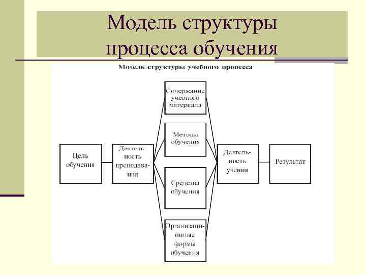 Структура процесса