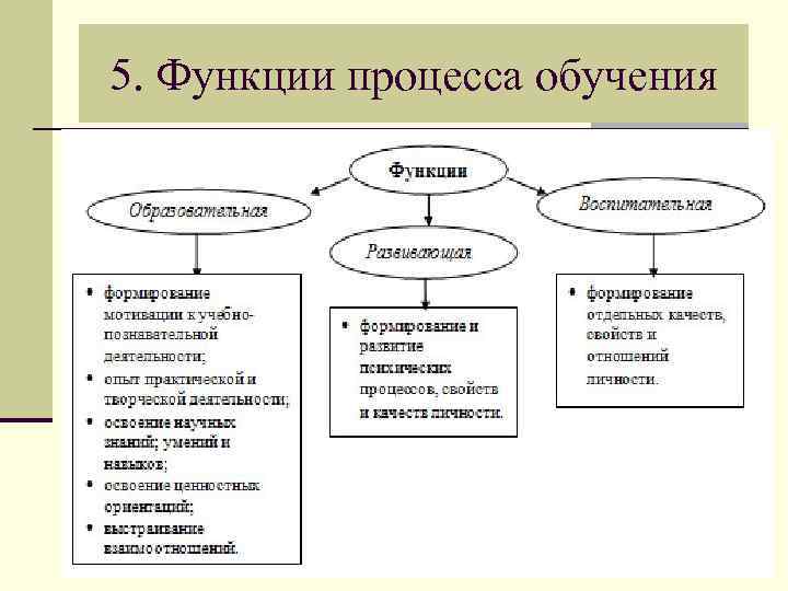 Функции процесса обучения. Функция обучения в педагогике схема. Функции процесса образования. Охарактеризуйте основные функции процесса обучения..