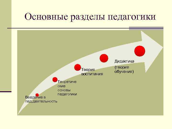 Основные разделы педагогики Теория воспитания Введение в пед. деятельность Теоретиче ские основы педагогики Дидактика