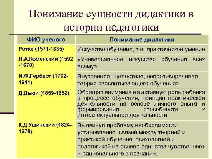 Понимание сущности дидактики в истории педагогики ФИО ученого Ротке (1571 -1635) Понимание дидактики Искусство