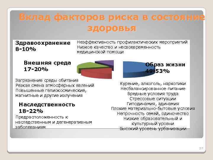 Вклад факторов риска в состояние здоровья Здравоохранение 8 -10% Неэффективность профилактических мероприятий Низкое качество