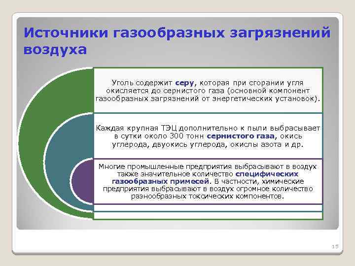 Источники газообразных загрязнений воздуха Уголь содержит серу, которая при сгорании угля окисляется до сернистого