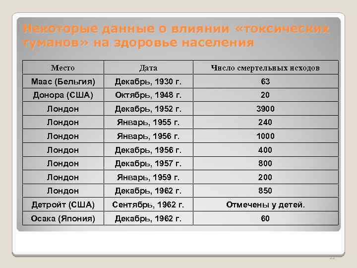 Некоторые данные о влиянии «токсических туманов» на здоровье населения Место Дата Число смертельных исходов
