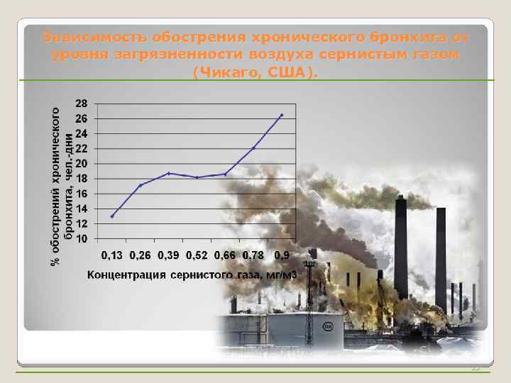 Зависимость обострения хронического бронхита от уровня загрязненности воздуха сернистым газом (Чикаго, США). 23 
