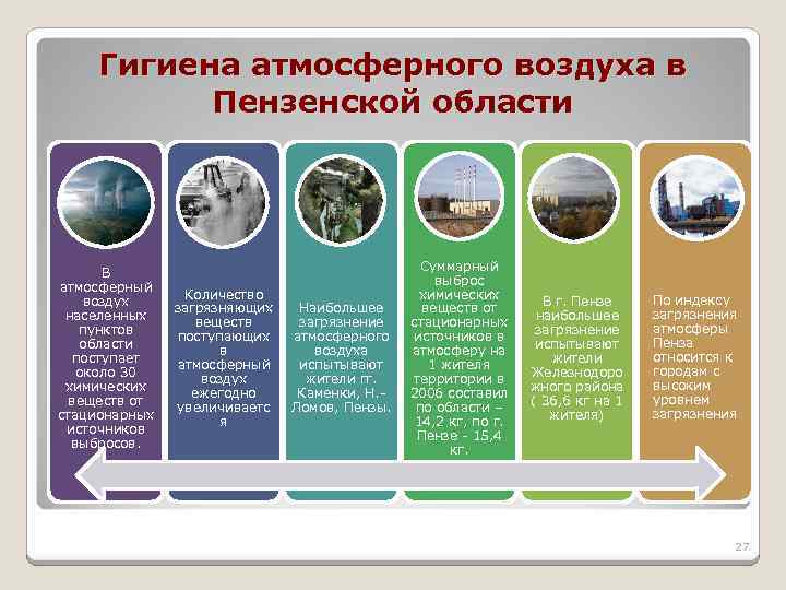 Гигиена атмосферного воздуха в Пензенской области В атмосферный воздух населенных пунктов области поступает около
