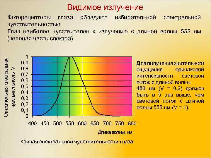 Излучение обладающее наибольшей частотой. Спектр излучения света. Длины волн излучений. Спектральная интенсивность излучения. Спектральная чувствительность глаза.