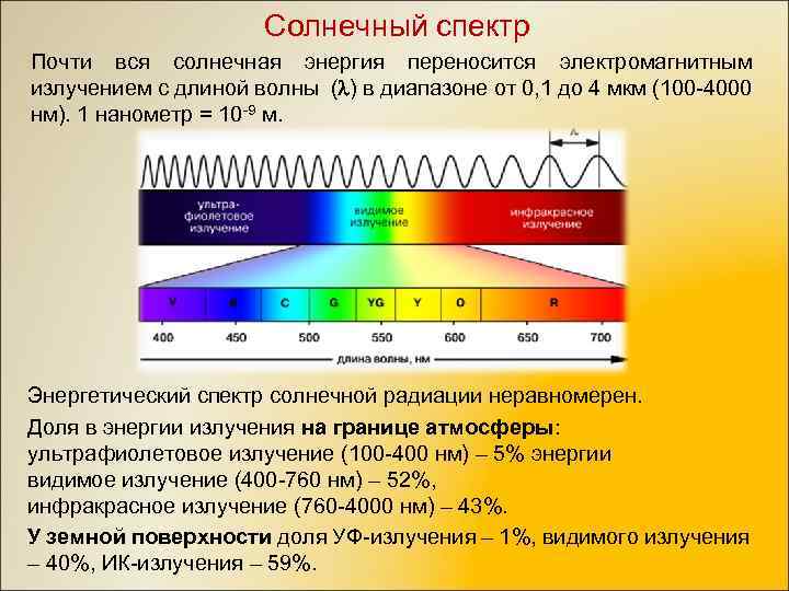 Солнечный спектр Почти вся солнечная энергия переносится электромагнитным излучением с длиной волны ( )