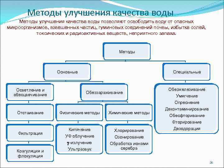 Методы улучшения качества воды гигиена презентация