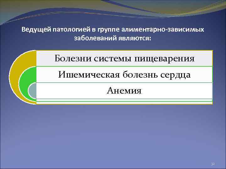 Ведущей патологией в группе алиментарно-зависимых заболеваний являются: Болезни системы пищеварения Ишемическая болезнь сердца Анемия