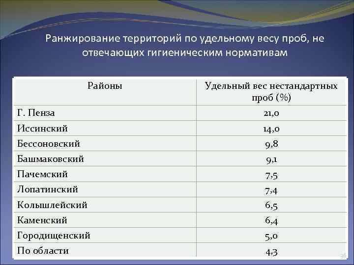 Ранжирование территорий по удельному весу проб, не отвечающих гигиеническим нормативам Районы Удельный вес нестандартных