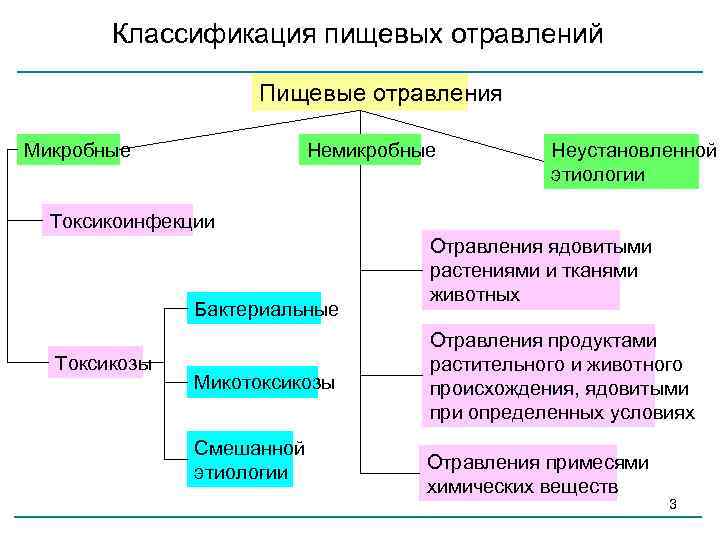 Схема пищевых отравлений