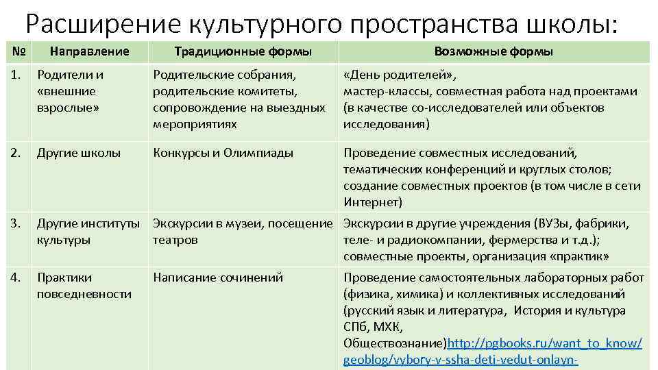 Расширение культурного пространства школы: № Направление Традиционные формы Возможные формы 1. Родители и «внешние