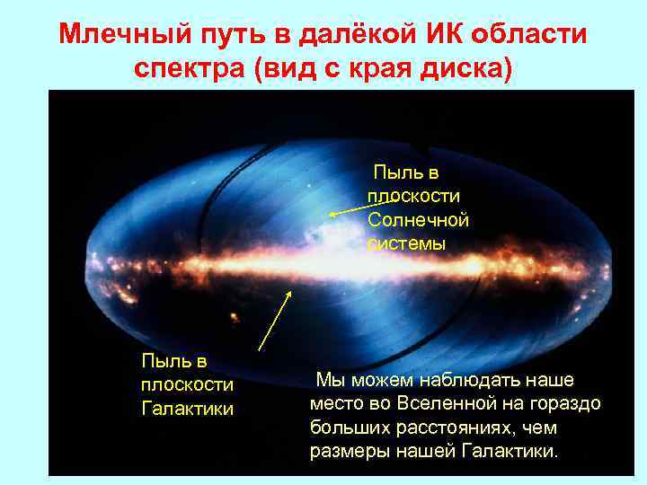 Млечный путь в далёкой ИК области спектра (вид с края диска) Пыль в плоскости