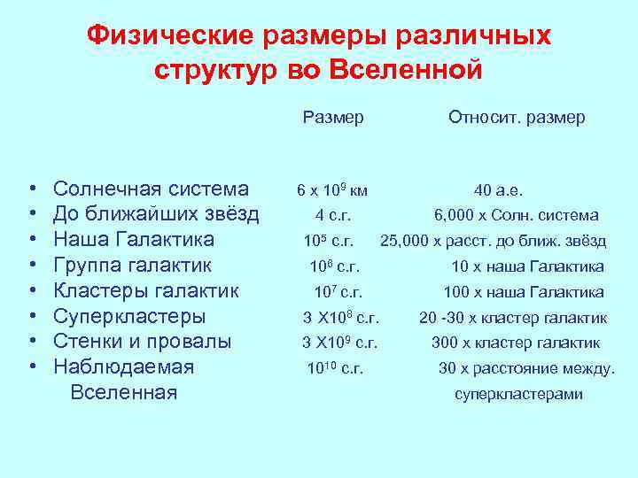 Физические размеры различных структур во Вселенной Размер Относит. размер • Солнечная система 6 x