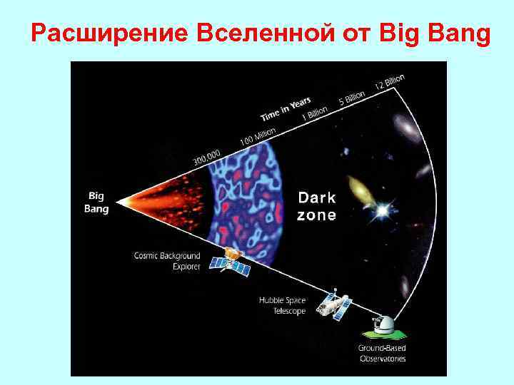 Расширение Вселенной от Big Bang 