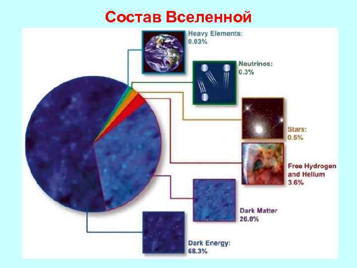 Состав Вселенной 