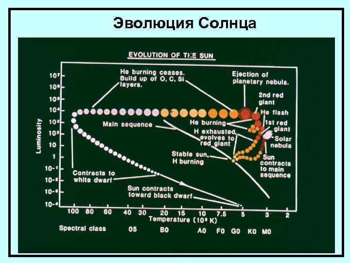 Эволюция солнца доклад