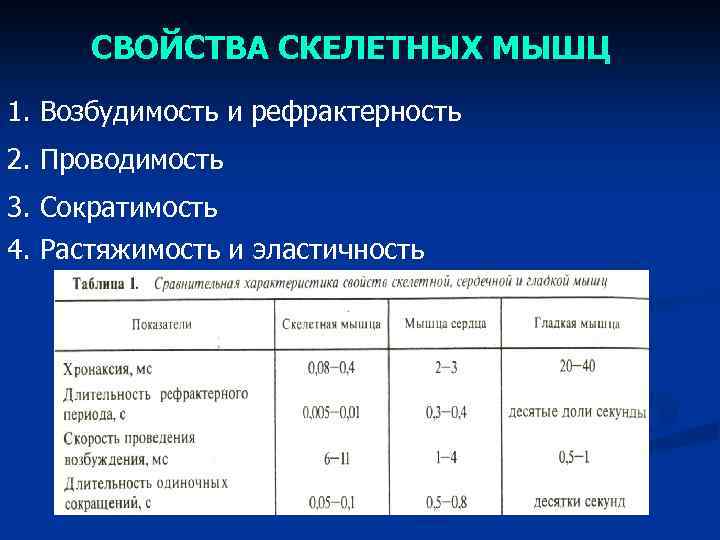 СВОЙСТВА СКЕЛЕТНЫХ МЫШЦ 1. Возбудимость и рефрактерность 2. Проводимость 3. Сократимость 4. Растяжимость и