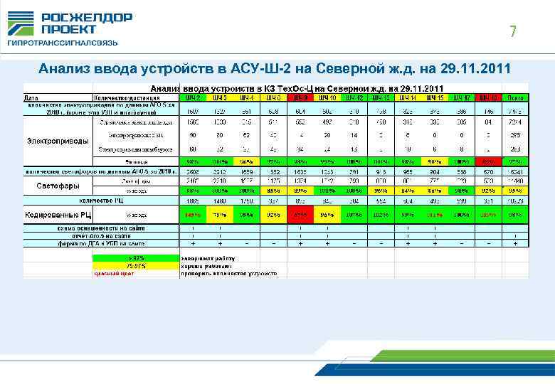 7 Анализ ввода устройств в АСУ-Ш-2 на Северной ж. д. на 29. 11. 2011