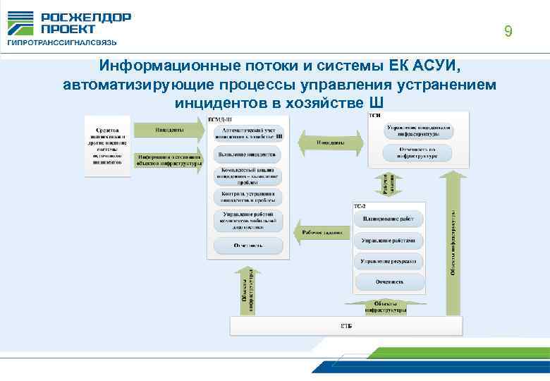 9 Информационные потоки и системы ЕК АСУИ, автоматизирующие процессы управления устранением инцидентов в хозяйстве