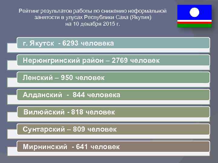Рейтинг результатов работы по снижению неформальной занятости в улусах Республики Саха (Якутия) на 10