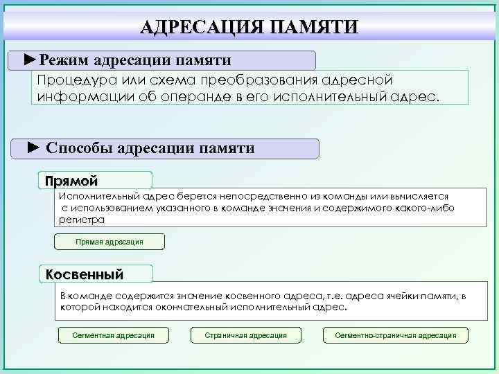 АДРЕСАЦИЯ ПАМЯТИ ►Режим адресации памяти Процедура или схема преобразования адресной информации об операнде в