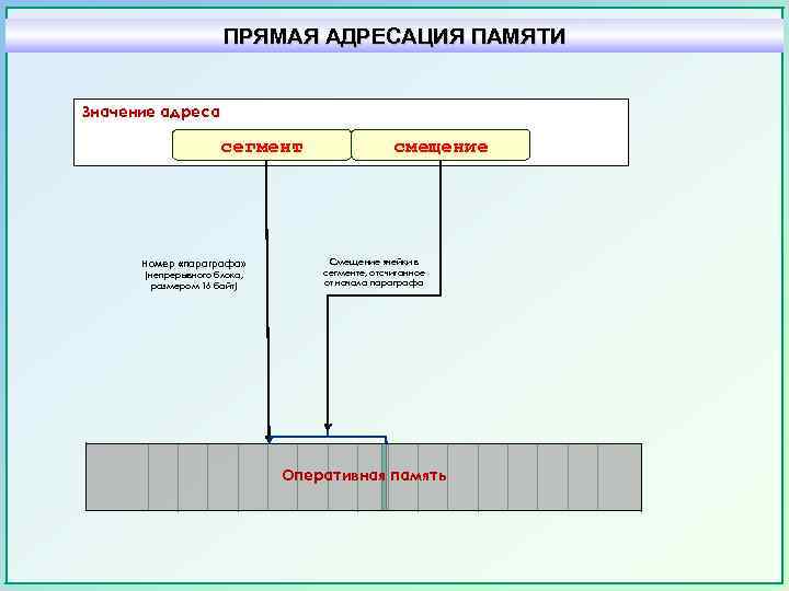 ПРЯМАЯ АДРЕСАЦИЯ ПАМЯТИ Значение адреса сегмент Номер «параграфа» (непрерывного блока, размером 16 байт) смещение