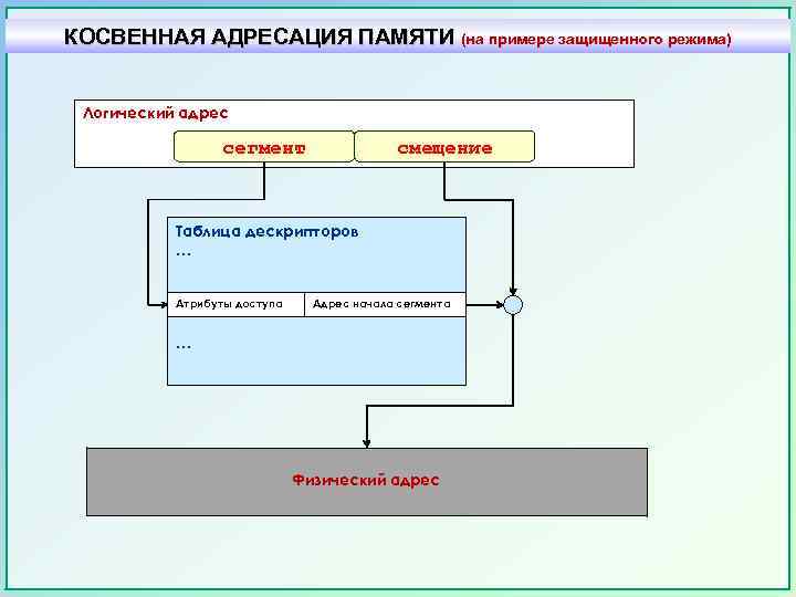 КОСВЕННАЯ АДРЕСАЦИЯ ПАМЯТИ (на примере защищенного режима) Логический адрес сегмент смещение Таблица дескрипторов …