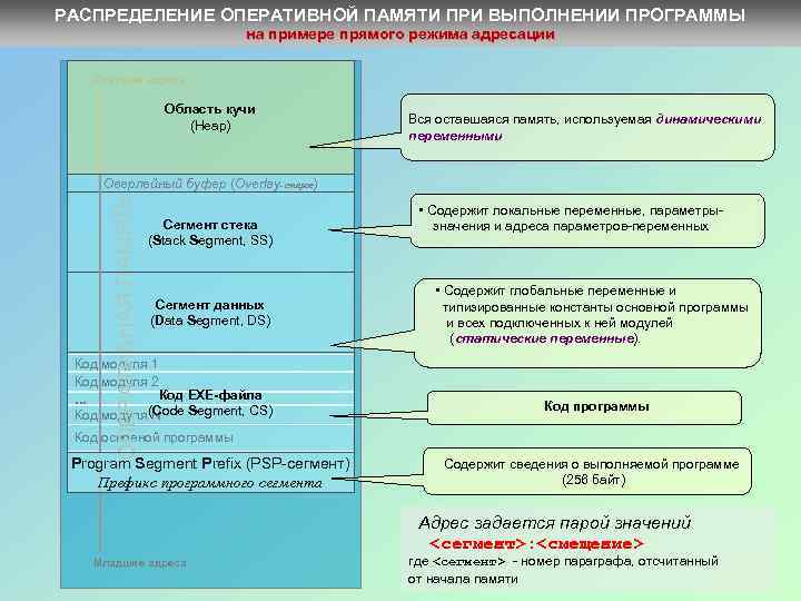 РАСПРЕДЕЛЕНИЕ ОПЕРАТИВНОЙ ПАМЯТИ ПРИ ВЫПОЛНЕНИИ ПРОГРАММЫ на примере прямого режима адресации Старшие адреса Область