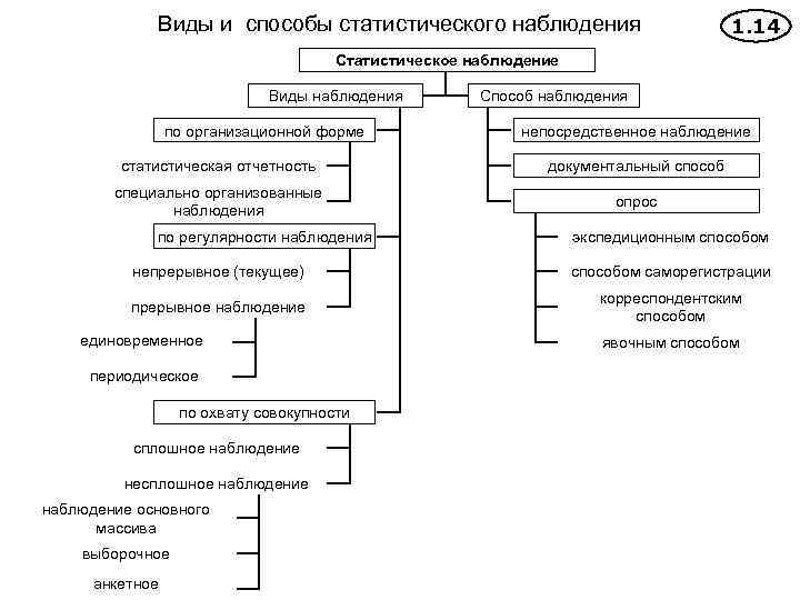 Классификация статистических наблюдений