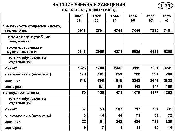 ВЫСШИЕ УЧЕБНЫЕ ЗАВЕДЕНИЯ (на начало учебного года) 1993/ 94 Численность студентов - всего, тыс.