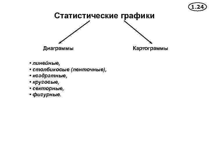 1. 24 Статистические графики Диаграммы • линейные, • столбиковые (ленточные), • квадратные, • круговые,