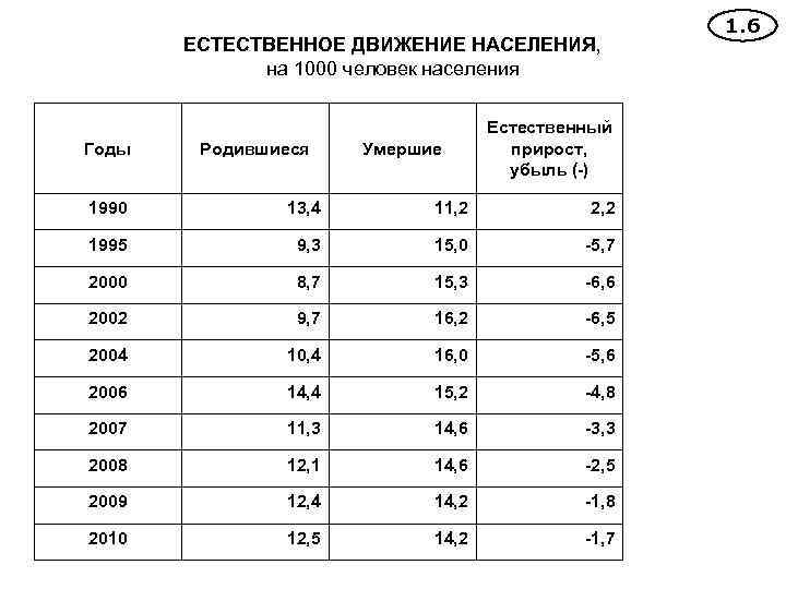 ЕСТЕСТВЕННОЕ ДВИЖЕНИЕ НАСЕЛЕНИЯ, на 1000 человек населения Годы Родившиеся Умершие Естественный прирост, убыль (-)