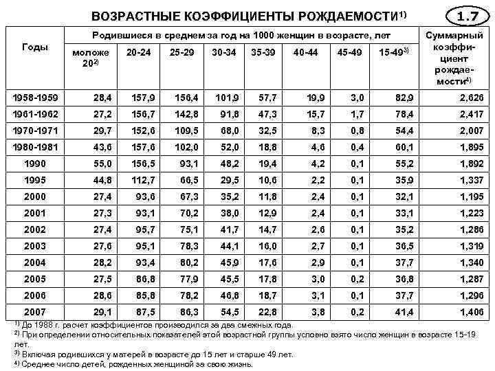 Возрастные показатели