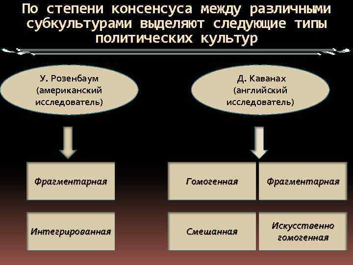 По степени консенсуса между различными субкультурами выделяют следующие типы политических культур У. Розенбаум (американский