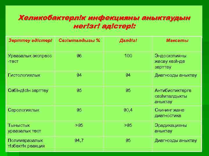 Хеликобактерл!к инфекцияны аныктаудын нег!зг! ад!стер!: Зерттеу ад!стер! Сез!мталдыгы % Далд!г! Максаты Уреазалык экспресс -тест