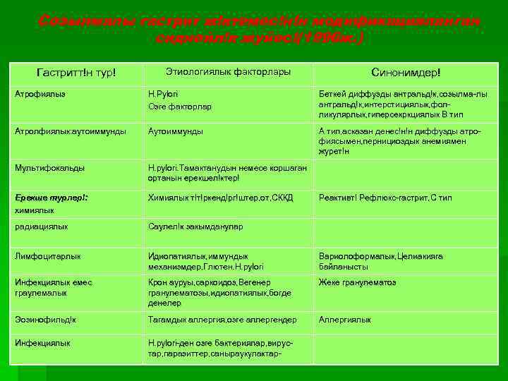 Созылмалы гастрит ж!ктемес!н!н модификацияланган сиднейл!к жуйес!(1996 ж. ) Гастритт!н тур! Этиологиялык факторлары Синонимдер! Атрофиялыз