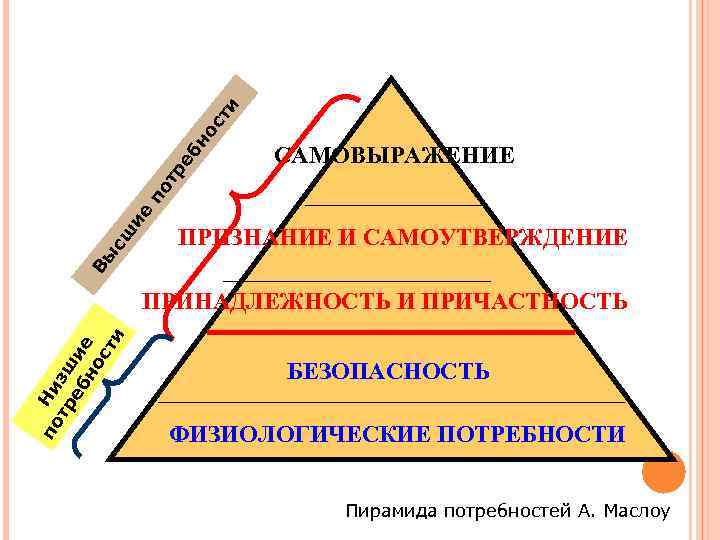 ти ос бн тр е ПРИЗНАНИЕ И САМОУТВЕРЖДЕНИЕ Вы сш ие по САМОВЫРАЖЕНИЕ по