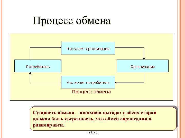 Процесс обмена Что хочет организация Потребитель Организация Что хочет потребитель Процесс обмена Сущность обмена