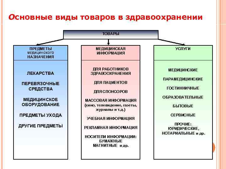 Основные виды товаров в здравоохранении ТОВАРЫ ПРЕДМЕТЫ МЕДИЦИНСКОГО НАЗНАЧЕНИЯ ЛЕКАРСТВА ПЕРЕВЯЗОЧНЫЕ СРЕДСТВА МЕДИЦИНСКОЕ ОБОРУДОВАНИЕ